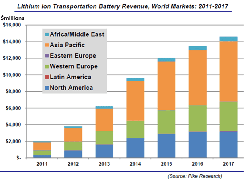 Development of the World Lithium Ion Market