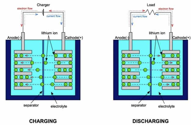 Charge - Discharge Process