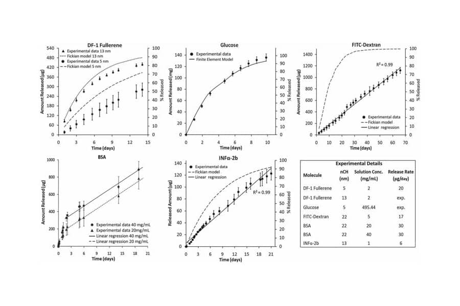 Medicine Release vs. Time